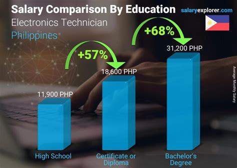 Average Electronics Engineer Salary in Philippines .